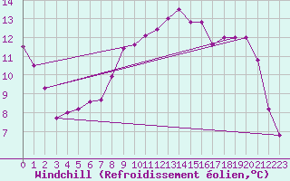Courbe du refroidissement olien pour Wernigerode