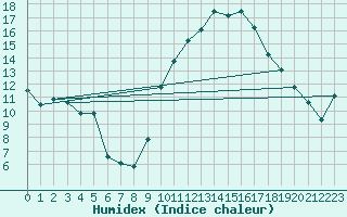 Courbe de l'humidex pour Bulson (08)