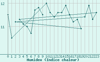 Courbe de l'humidex pour Svinoy Fyr