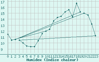 Courbe de l'humidex pour Sorcy-Bauthmont (08)