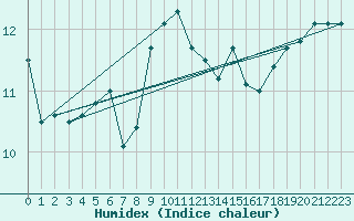 Courbe de l'humidex pour Tannas