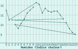 Courbe de l'humidex pour Virgen
