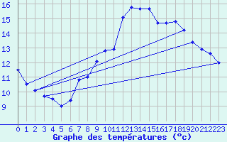 Courbe de tempratures pour Ile de Brhat (22)