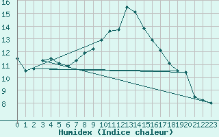 Courbe de l'humidex pour Kinloss