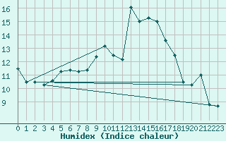 Courbe de l'humidex pour Putbus