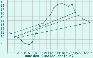 Courbe de l'humidex pour Annecy (74)