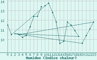 Courbe de l'humidex pour Envalira (And)