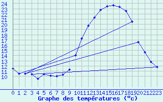 Courbe de tempratures pour Ambrieu (01)