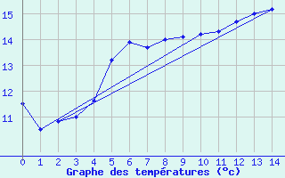 Courbe de tempratures pour Hoburg A