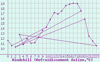 Courbe du refroidissement olien pour Belfort-Dorans (90)