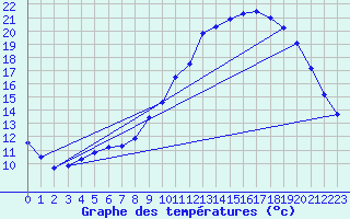 Courbe de tempratures pour Grenoble/agglo Le Versoud (38)