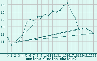 Courbe de l'humidex pour Hoburg A