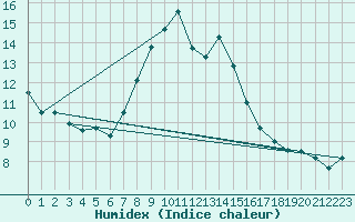 Courbe de l'humidex pour Fishbach