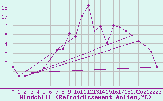 Courbe du refroidissement olien pour Genthin