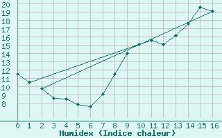 Courbe de l'humidex pour Is-en-Bassigny (52)