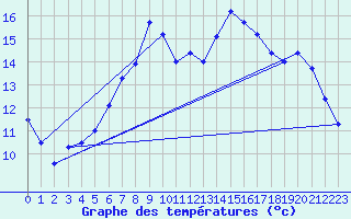 Courbe de tempratures pour Warburg