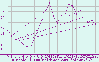 Courbe du refroidissement olien pour Le Touquet (62)