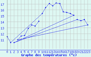 Courbe de tempratures pour Calais / Marck (62)