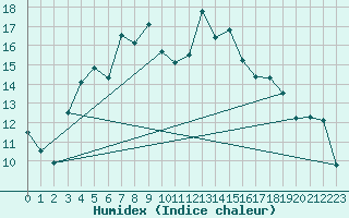 Courbe de l'humidex pour Vega-Vallsjo