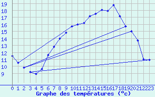 Courbe de tempratures pour Marham