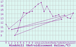 Courbe du refroidissement olien pour Rax / Seilbahn-Bergstat