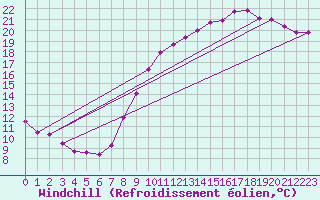 Courbe du refroidissement olien pour Almenches (61)