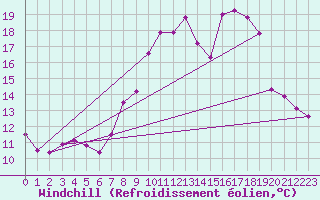 Courbe du refroidissement olien pour Langres (52) 