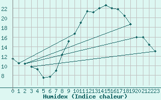 Courbe de l'humidex pour Brize Norton