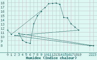 Courbe de l'humidex pour Bivio