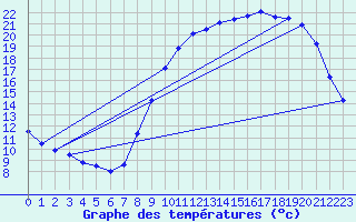 Courbe de tempratures pour Changis (77)