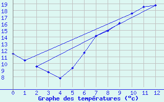 Courbe de tempratures pour Demker