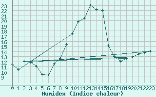 Courbe de l'humidex pour Herserange (54)