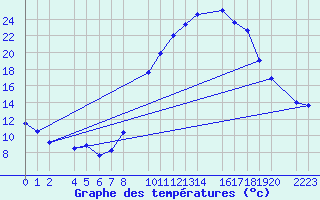 Courbe de tempratures pour Loja