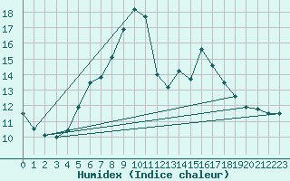 Courbe de l'humidex pour Goteborg