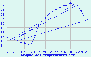 Courbe de tempratures pour Cazats (33)