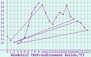 Courbe du refroidissement olien pour Regensburg