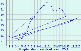 Courbe de tempratures pour Wels / Schleissheim
