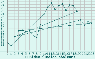 Courbe de l'humidex pour Alistro (2B)