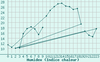 Courbe de l'humidex pour Xert / Chert (Esp)