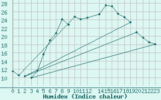Courbe de l'humidex pour Schleswig