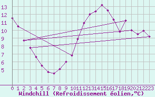 Courbe du refroidissement olien pour Roissy (95)