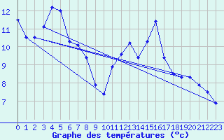 Courbe de tempratures pour Oberriet / Kriessern