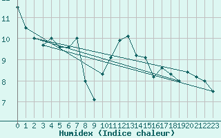 Courbe de l'humidex pour Vinga