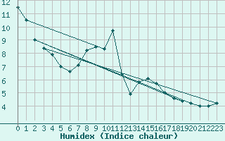 Courbe de l'humidex pour Grossenzersdorf