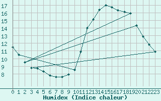 Courbe de l'humidex pour Villarzel (Sw)