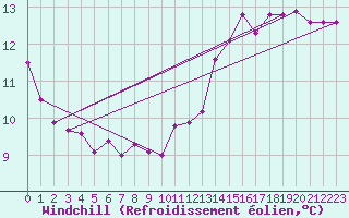 Courbe du refroidissement olien pour Dunkerque (59)