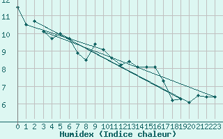 Courbe de l'humidex pour Weissenburg