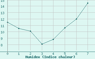 Courbe de l'humidex pour Olbersleben