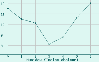 Courbe de l'humidex pour Olbersleben