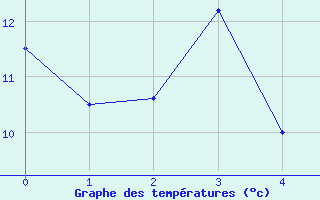 Courbe de tempratures pour Meiningen